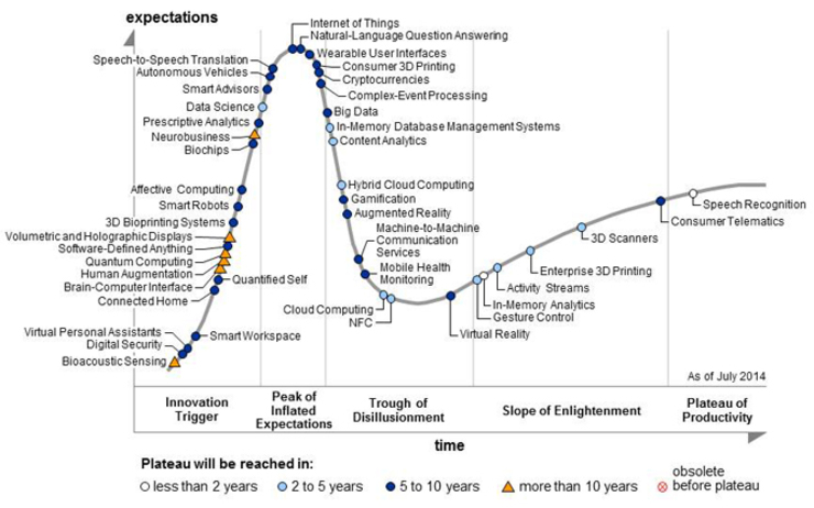 Gartner Hype Cycle for Emerging technologies smart workspace / virtual